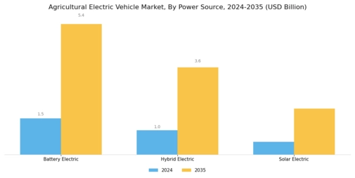 Agricultural Electric Vehicle Market
 Segment Image 1