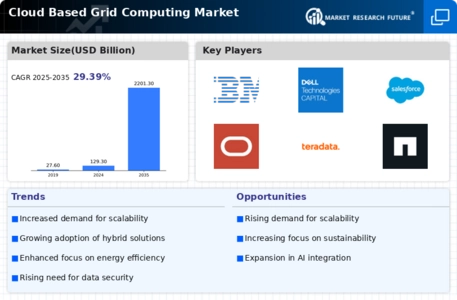 Cloud Based Grid Computing Market
 Infographic