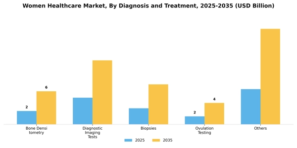 Women Healthcare Market Segment Image 0
