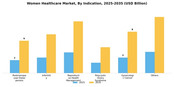 Women Healthcare Market Segment Image 2