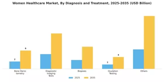 Women Healthcare Market Segment Image 1