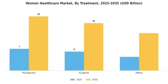 Women Healthcare Market Segment Image 2