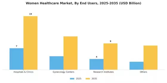Women Healthcare Market Segment Image 3