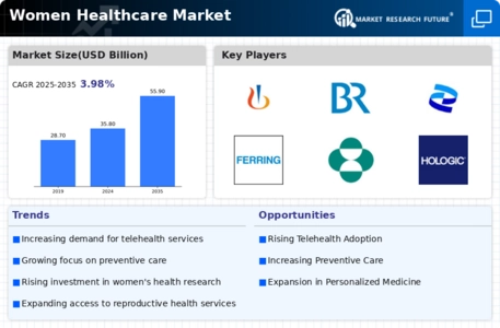 Women Healthcare Market Infographic