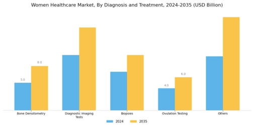 Women Healthcare Market Segment Image 1