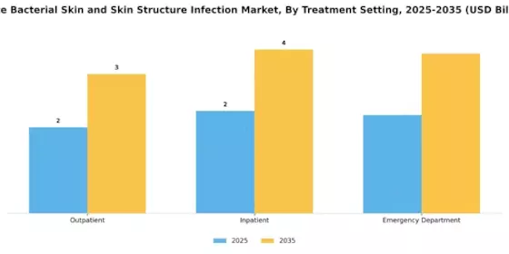 Acute Bacterial Skin Skin Structure Infection Market Segment Image 2