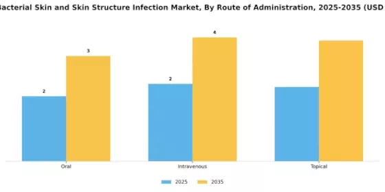 Acute Bacterial Skin Skin Structure Infection Market Segment Image 4