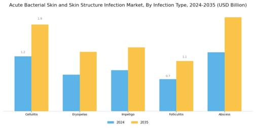 Acute Bacterial Skin Skin Structure Infection Market Segment Image 0