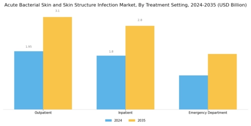Acute Bacterial Skin Skin Structure Infection Market Segment Image 2
