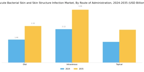 Acute Bacterial Skin Skin Structure Infection Market Segment Image 4