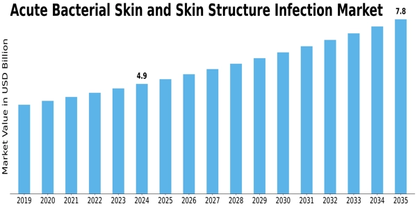 Acute Bacterial Skin Skin Structure Infection Market Size