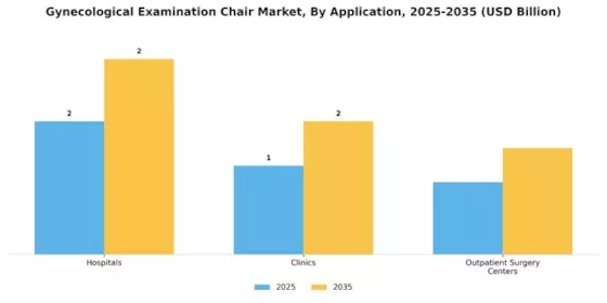 Gynecological Examination Chair Market  Segment Image 1