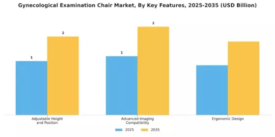 Gynecological Examination Chair Market  Segment Image 2