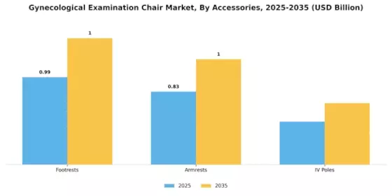 Gynecological Examination Chair Market  Segment Image 4