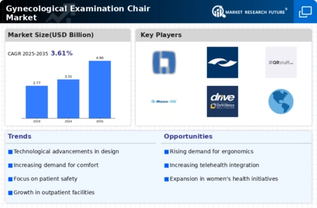 Gynecological Examination Chair Market  Infographic