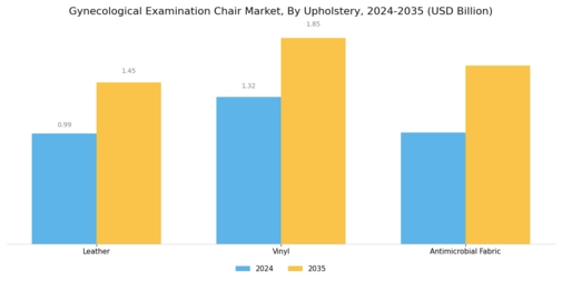 Gynecological Examination Chair Market  Segment Image 3