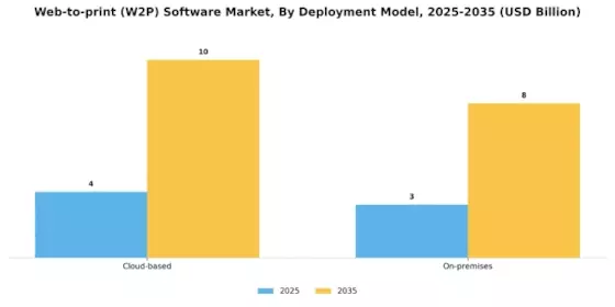 Web To Print Software Market Segment Image 0