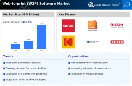 Web To Print Software Market Infographic