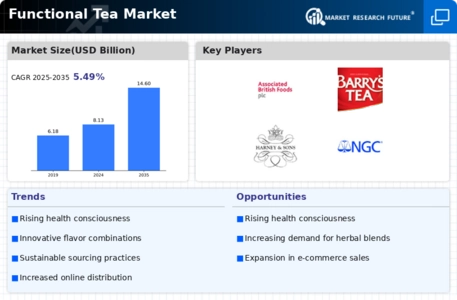 Functional Tea Market Infographic