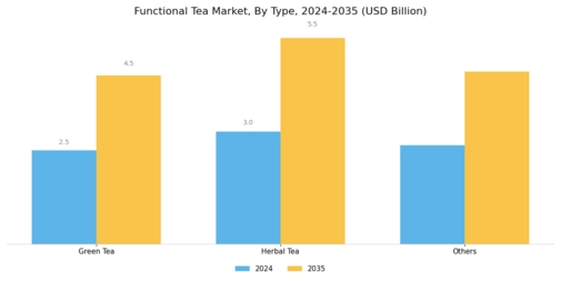 Functional Tea Market Segment Image 0