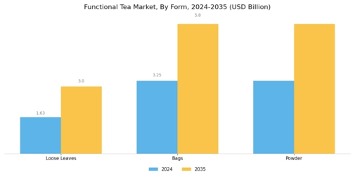 Functional Tea Market Segment Image 1