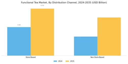 Functional Tea Market Segment Image 3