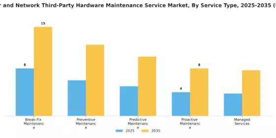 Data Center And Network Third Party Hardware Maintenance Service Market
 Segment Image 0