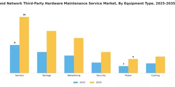 Data Center And Network Third Party Hardware Maintenance Service Market
 Segment Image 1
