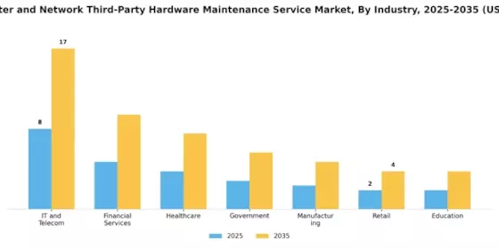 Data Center And Network Third Party Hardware Maintenance Service Market
 Segment Image 2