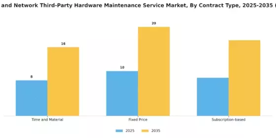 Data Center And Network Third Party Hardware Maintenance Service Market
 Segment Image 4