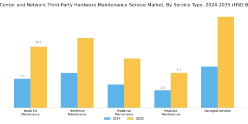 Data Center And Network Third Party Hardware Maintenance Service Market
 Segment Image 0