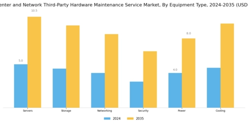 Data Center And Network Third Party Hardware Maintenance Service Market
 Segment Image 1