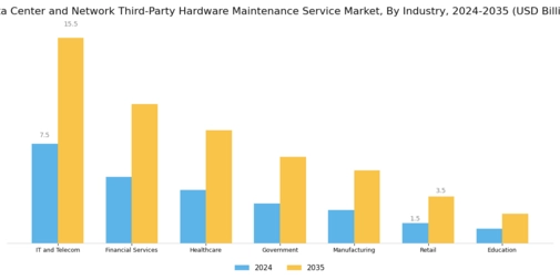 Data Center And Network Third Party Hardware Maintenance Service Market
 Segment Image 2