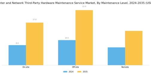 Data Center And Network Third Party Hardware Maintenance Service Market
 Segment Image 3