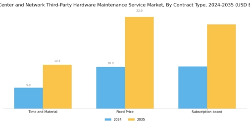 Data Center And Network Third Party Hardware Maintenance Service Market
 Segment Image 4