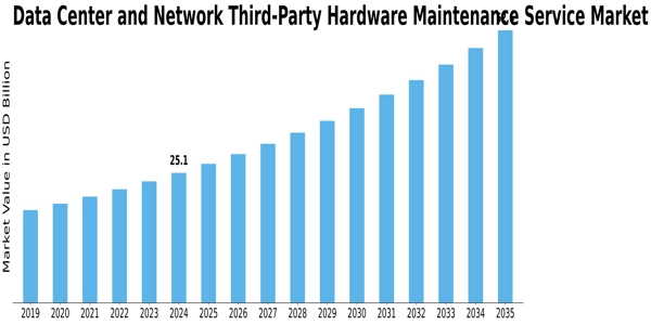 Data Center And Network Third Party Hardware Maintenance Service Market
 Size