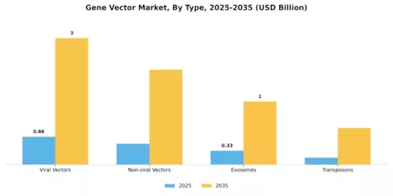 Gene Vector Market Segment Image 0