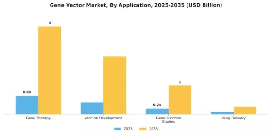 Gene Vector Market Segment Image 1