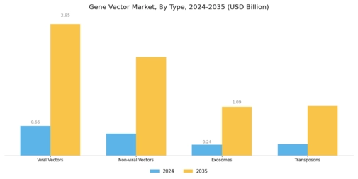 Gene Vector Market Segment Image 0