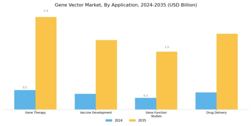 Gene Vector Market Segment Image 1