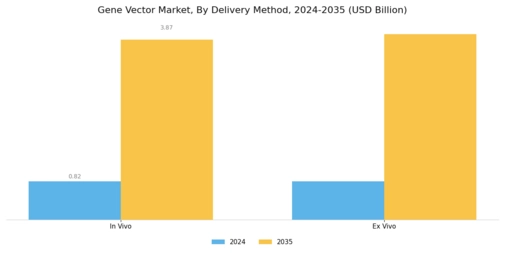 Gene Vector Market Segment Image 2
