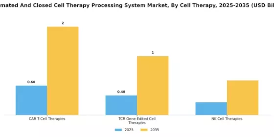 Automated Closed Cell Therapy Processing System Market
 Segment Image 0