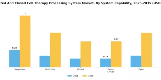 Automated Closed Cell Therapy Processing System Market
 Segment Image 2