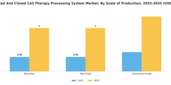 Automated Closed Cell Therapy Processing System Market
 Segment Image 3