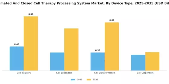 Automated Closed Cell Therapy Processing System Market
 Segment Image 4