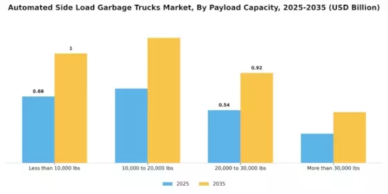 Automated Side Load Garbage Trucks Market Segment Image 1