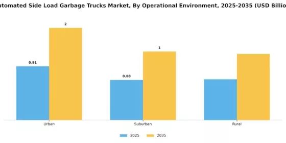 Automated Side Load Garbage Trucks Market Segment Image 4