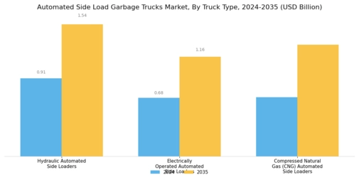 Automated Side Load Garbage Trucks Market Segment Image 0