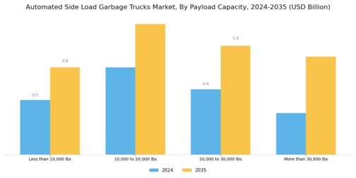 Automated Side Load Garbage Trucks Market Segment Image 1