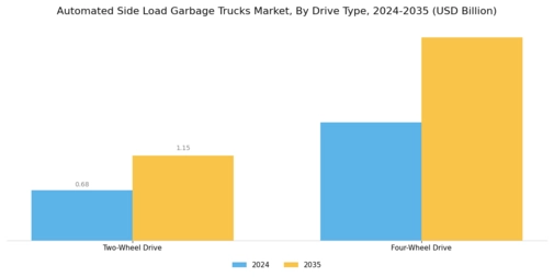 Automated Side Load Garbage Trucks Market Segment Image 3